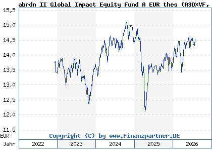 Chart: abrdn II Global Impact Equity Fund A EUR thes (A3DXVF LU2534880344)
