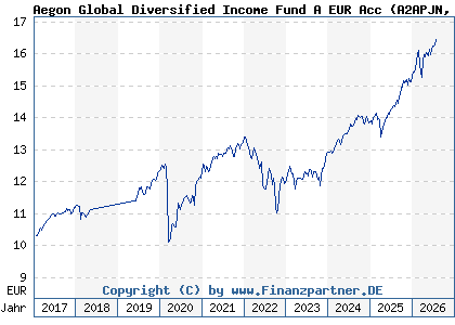 Chart: Aegon Global Diversified Income Fund A EUR Acc (A2APJN IE00BYYPF474)