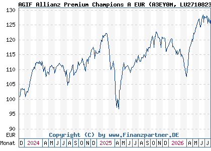 Chart: AGIF Allianz Premium Champions A EUR (A3EY0M LU2710823399)