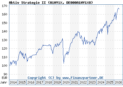 Chart: Aktiv Strategie II (A1WY1X DE000A1WY1X8)