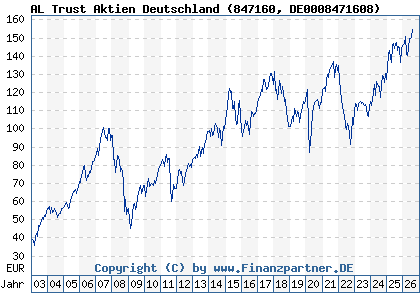 Chart: AL Trust Aktien Deutschland (847160 DE0008471608)