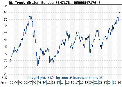 Chart: AL Trust Aktien Europa (847176 DE0008471764)