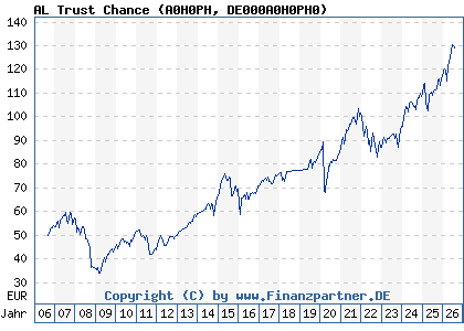 Chart: AL Trust Chance (A0H0PH DE000A0H0PH0)