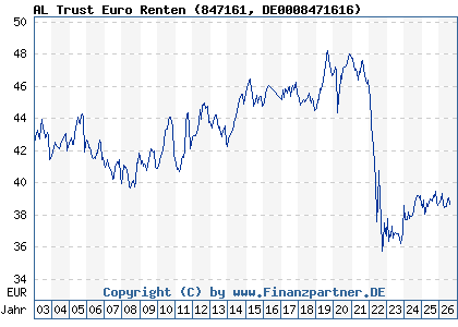 Chart: AL Trust Euro Renten (847161 DE0008471616)