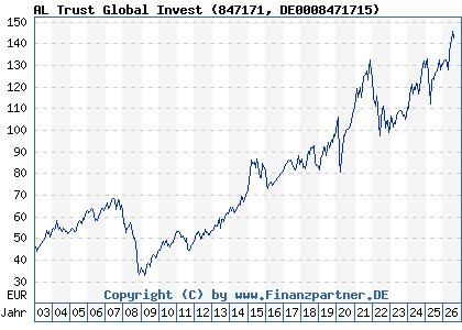 Chart: AL Trust Global Invest (847171 DE0008471715)