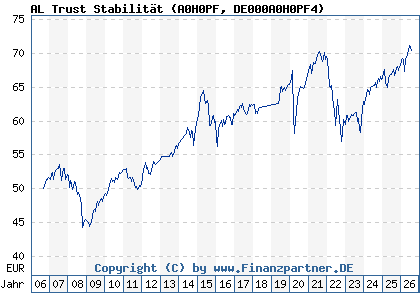 Chart: AL Trust Stabilit&auml;t (A0H0PF DE000A0H0PF4)