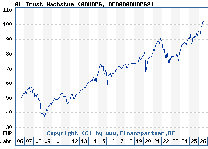 Chart: AL Trust Wachstum (A0H0PG DE000A0H0PG2)