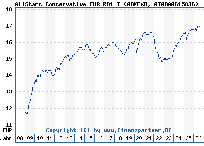Chart: AllStars Conservative EUR R01 T (A0KFXB AT0000615836)