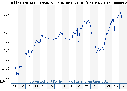 Chart: AllStars Conservative EUR R01 VTIA (A0YAZ3 AT0000A0E9S3)