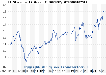 Chart: AllStars Multi Asset T (A0DM97 AT0000618731)