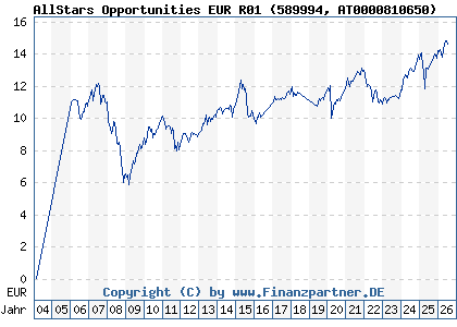 Chart: AllStars Opportunities EUR R01 (589994 AT0000810650)