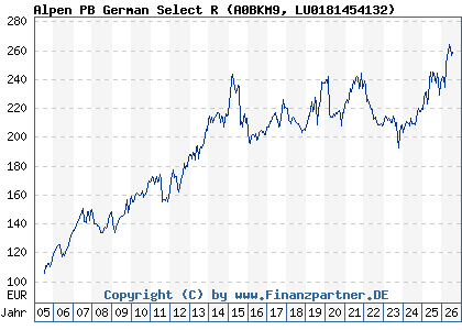Chart: Alpen PB German Select R (A0BKM9 LU0181454132)