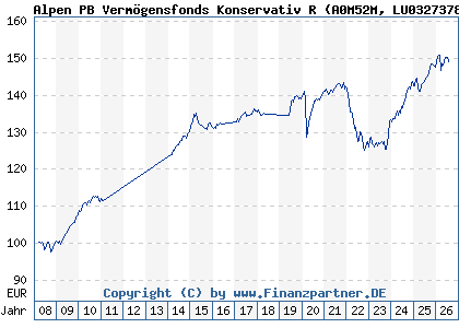 Chart: Alpen PB Verm&ouml;gensfonds Konservativ R (A0M52M LU0327378385)