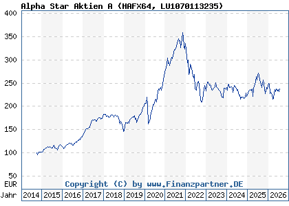 Chart: Alpha Star Aktien A (HAFX64 LU1070113235)