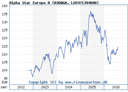 Chart: Alpha Star Europa A (A3DQGM LU2471394606)