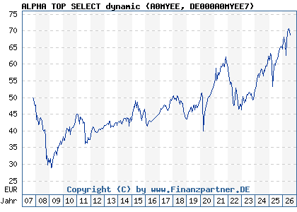 Chart: ALPHA TOP SELECT dynamic (A0MYEE DE000A0MYEE7)
