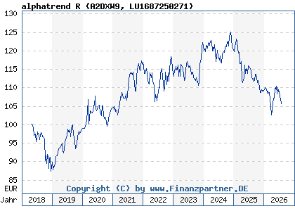 Chart: alphatrend R (A2DXW9 LU1687250271)