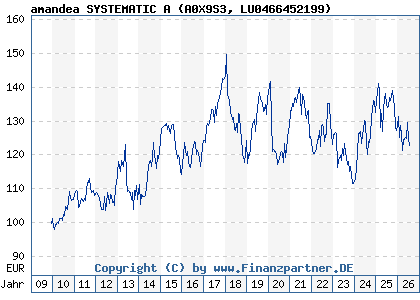 Chart: amandea SYSTEMATIC A (A0X9S3 LU0466452199)
