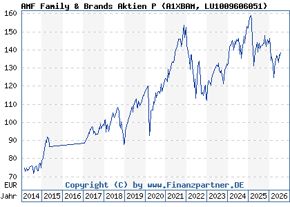 Chart: AMF Family & Brands Aktien P (A1XBAM LU1009606051)