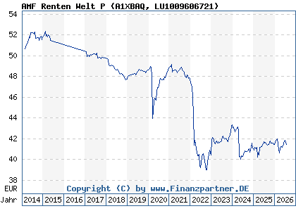 Chart: AMF Renten Welt P (A1XBAQ LU1009606721)