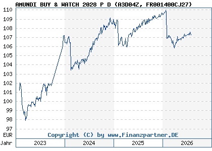 Chart: AMUNDI BUY & WATCH 2028 P D (A3D04Z FR001400CJ27)