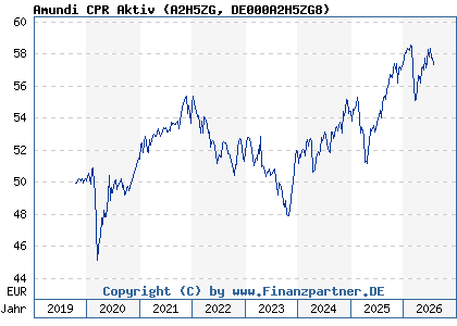 Chart: Amundi CPR Aktiv (A2H5ZG DE000A2H5ZG8)