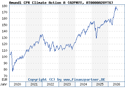 Chart: Amundi CPR Climate Action A (A2PNVV AT0000A28YT6)