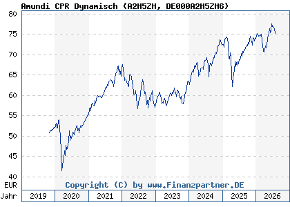 Chart: Amundi CPR Dynamisch (A2H5ZH DE000A2H5ZH6)