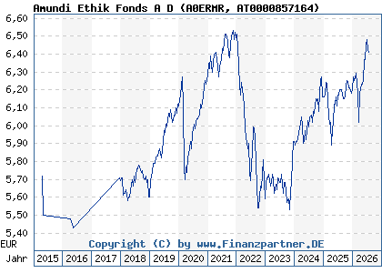 Chart: Amundi Ethik Fonds A D (A0ERMR AT0000857164)