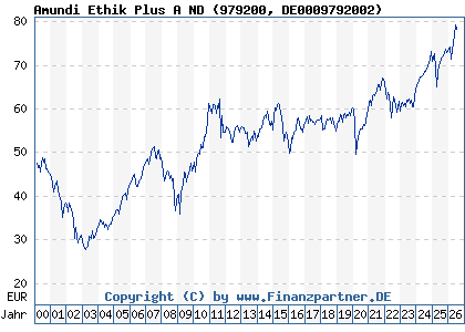 Chart: Amundi Ethik Plus A ND (979200 DE0009792002)