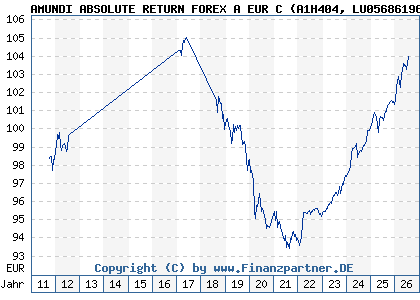 Chart: AMUNDI ABSOLUTE RETURN FOREX A EUR C (A1H404 LU0568619638)