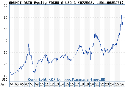 Chart: AMUNDI ASIA Equity FOCUS A USD C (972593 LU0119085271)