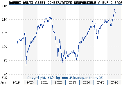 Chart: AMUNDI MULTI ASSET CONSERVATIVE RESPONSIBLE A EUR C (A2PF7F LU1941681956)