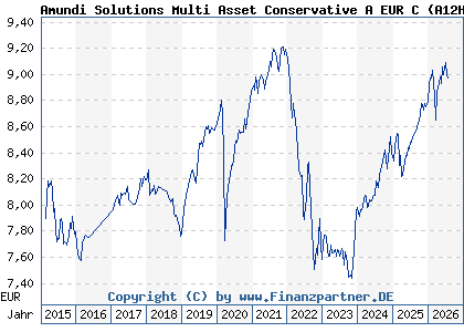 Chart: Amundi Solutions Multi Asset Conservative A EUR C (A12HTR LU1121647660)