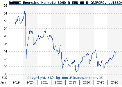 Chart: AMUNDI Emerging Markets BOND A EUR AD D (A2PCFG LU1882449983)