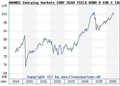 Chart: AMUNDI Emerging Markets CORP HIGH YIELD BOND A EUR C (A2PCHC LU1882457143)