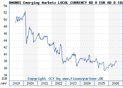 Chart: AMUNDI Emerging Markets LOCAL CURRENCY BD A EUR AD D (A2PCJY LU1882459602)