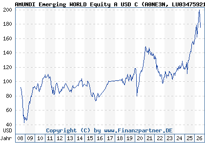 Chart: AMUNDI Emerging WORLD Equity A USD C (A0NE3N LU0347592197)