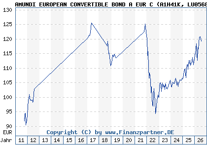 Chart: AMUNDI EUROPEAN CONVERTIBLE BOND A EUR C (A1H41K LU0568615057)