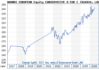 Chart: AMUNDI EUROPEAN Equity CONSERVATIVE A EUR C (A1KA34 LU0755949848)