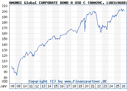 Chart: AMUNDI Global CORPORATE BOND A USD C (A0M2HC LU0319688791)