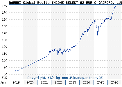 Chart: AMUNDI Global Equity INCOME SELECT A2 EUR C (A2PCRD LU1883320993)