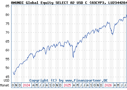 Chart: AMUNDI Global Equity SELECT A2 USD C (A3CYP3 LU2344284976)