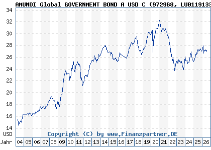 Chart: AMUNDI Global GOVERNMENT BOND A USD C (972968 LU0119133188)