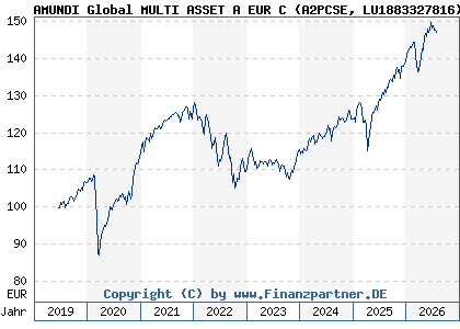 Chart: AMUNDI Global MULTI ASSET A EUR C (A2PCSE LU1883327816)
