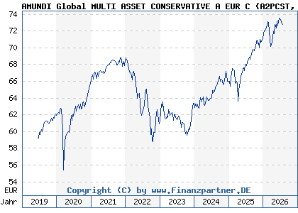 Chart: AMUNDI Global MULTI ASSET CONSERVATIVE A EUR C (A2PCST LU1883329432)