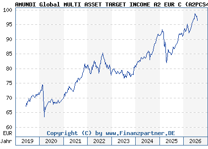 Chart: AMUNDI Global MULTI ASSET TARGET INCOME A2 EUR C (A2PCS4 LU1883330521)