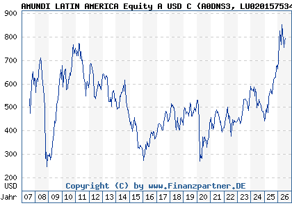 Chart: AMUNDI LATIN AMERICA Equity A USD C (A0DNS3 LU0201575346)