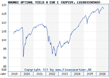 Chart: AMUNDI OPTIMAL YIELD A EUR C (A2PCUY LU1883336569)