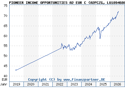 Chart: PIONEER INCOME OPPORTUNITIES A2 EUR C (A2PCZG LU1894680757)